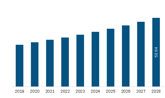 Middle East & Africa GMP testing service Market Revenue and Forecast to 2028 (US$ Million)