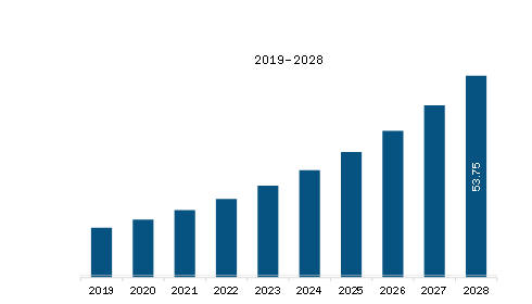 MEA GPU Database Market Revenue and Forecast to 2028 (US$ Million)