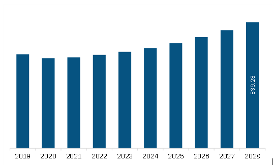 MEA Ground Handling Software Market Revenue and Forecast to 2028 (US$ Million)