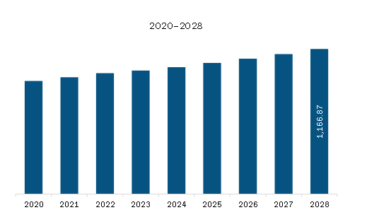 MEA Hair Care Appliances Market Revenue and Forecast to 2028 (US$ Million)