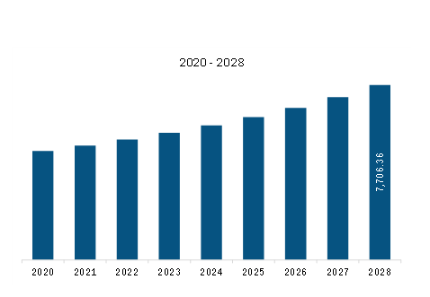 Middle East & Africa Hair Color Market Revenue and Forecast to 2028 (US$ Million)