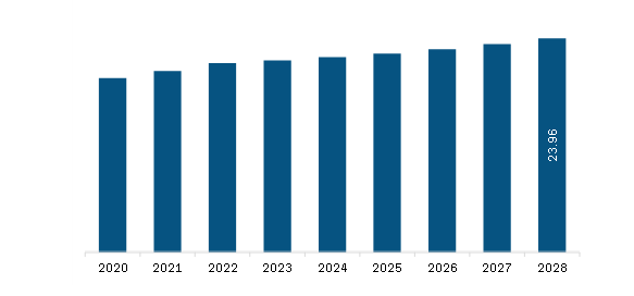 Middle East & Africa Hair Towel Wrap Market Revenue and Forecast to 2028 (US$ Million) 