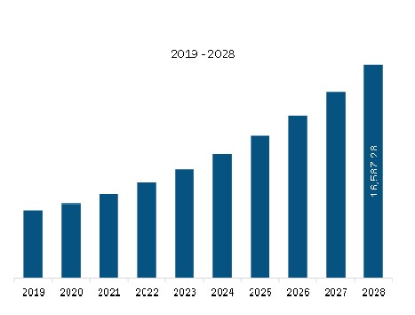 Middle East & Africa Halal Cosmetics Revenue and Forecast to 2028 (US$ Million)