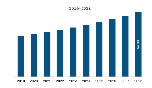  Middle East & Africa Helicobacter Pylori (H. pylori) Non-invasive Testing Market Revenue and Forecast to 2028 (US$ Million)