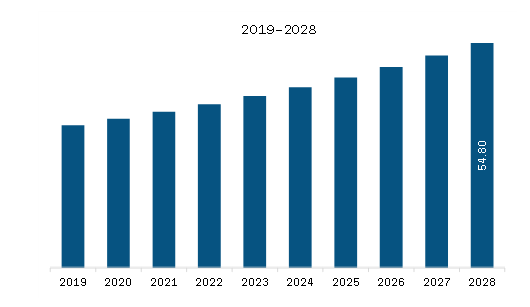 Middle East & Africa Helicobacter Pylori (H. pylori) Non-invasive Testing Market Revenue and Forecast to 2028 (US$ Million) 