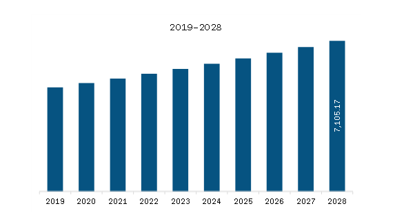 Middle East & Africa Hemodialysis and Peritoneal Dialysis Market Revenue and Forecast to 2028 (US$ Million)