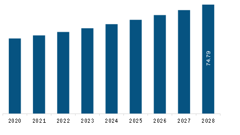  Middle East & Africa Hemodynamic Monitoring System Market Revenue and Forecast to 2028 (US$ Million)