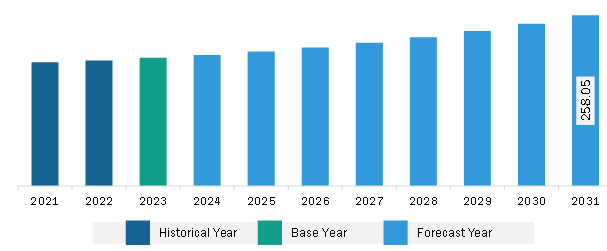 Middle East & Africa High Speed Connector Market Revenue and Forecast to 2031 (US$ Million)
