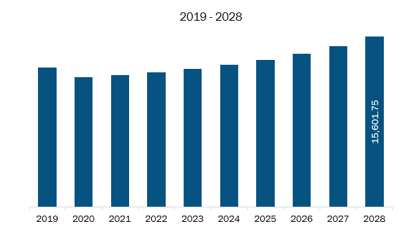Middle East & Africa Homeland Security Market Revenue and Forecast to 2028 (US$ Million)      