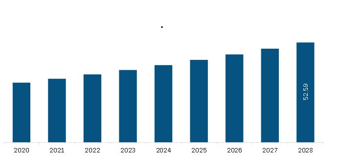 <h2> Middle East & Africa Human Leukocyte Antigen (HLA) Testing Market Revenue and Forecast to 2028 (US$ Million)