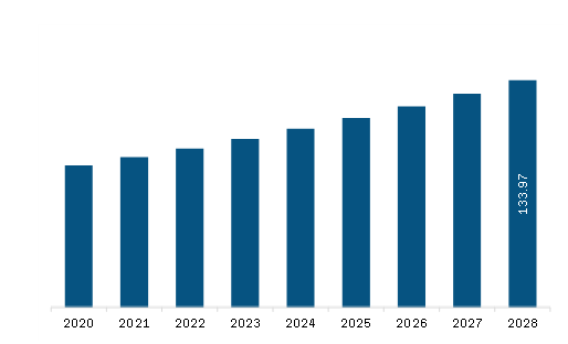 Middle East & Africa Hydrolyzed Collagen Market Revenue and Forecast to 2028 (US$ Million)
