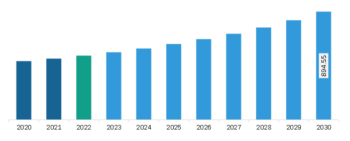 Middle East & Africa Hyperpigmentation Disorder Treatment Market Revenue and Forecast to 2030 (US$ Million)