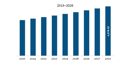  MEA Ice Cream Market Revenue and Forecast to 2028 (US$ Million) 