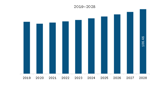 Middle East & Africa Image intensifier tube Market Revenue and Forecast to 2028 (US$ Million)