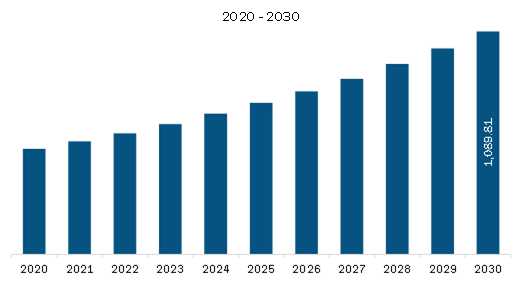  MEA Immunodiagnostics Market Revenue and Forecast to 2028 (US$ Million)