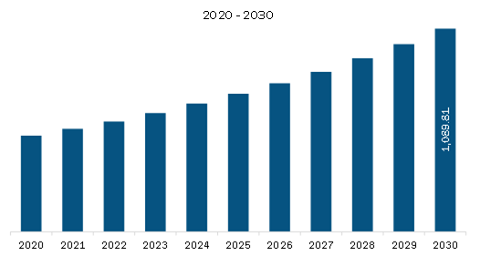 Middle East & Africa Immunodiagnostics Market Revenue and Forecast to 2030 (US$ Million)