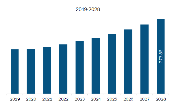 MEA Industrial Air Filter Market Revenue and Forecast to 2028 (US$ Billion)