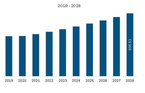 Middle East & Africa Industrial Fans Market Revenue and Forecast to 2028 (US$ Million)
