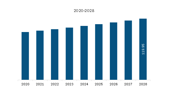 Middle East & Africa Industrial Hard Margarine Market Revenue and Forecast to 2028 (US$ Million)