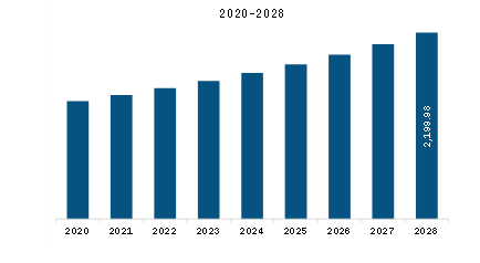 Middle East & Africa Industrial Workwear and Gear market Revenue and Forecast to 2028 (US$ Million)