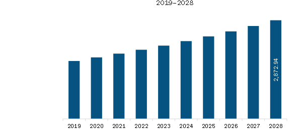 Middle East & Africa Injection Pen Market Revenue and Forecast to 2028 (US$ Million)