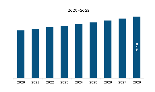 Middle East & Africa Intracranial Pressure Monitoring Devices Market Revenue and Forecast to 2028 (US$ Million)
