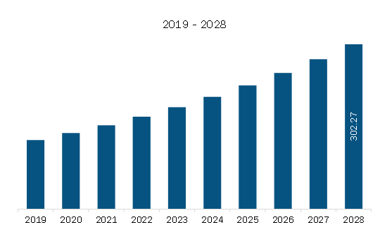               Middle East & Africa Intradermal Injections Market Revenue and Forecast to 2028 (US$ Million)     