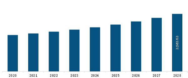 Middle East and Africa IoT in Elevators Market 