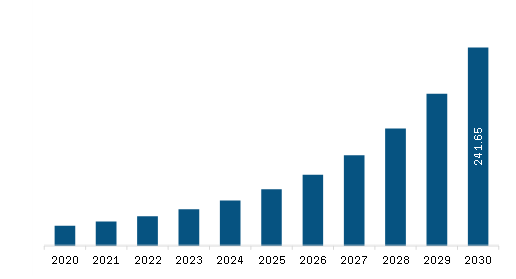 Middle East & Africa IoT Market Revenue and Forecast to 2030 (US$ Billion)
