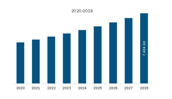 Middle East & Africa Juice Concentrates Market Revenue and Forecast to 2028 (US$ Million)