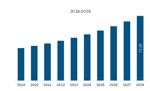 Middle East & Africa Laboratory Information System (LIS) Market Revenue and Forecast to 2028 (US$ Million)