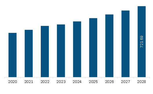  Middle East & Africa Lateral Flow Assay Market Revenue and Forecast to 2028 (US$ Million)