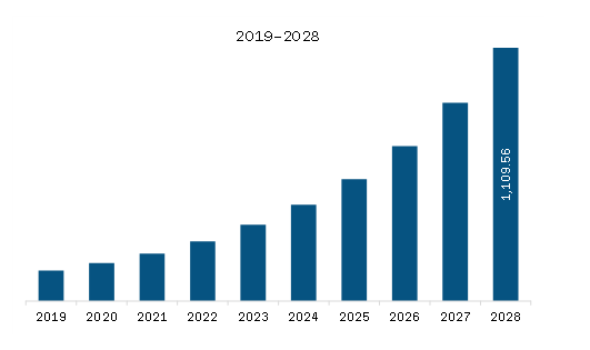 Middle East & Africa Lecture Capture System Market Revenue and Forecast to 2028 (US$ Million)