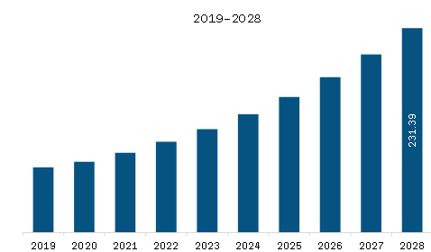 MEA Lipidomics Equipment Market Revenue and Forecast to 2028 (US$ Million)  