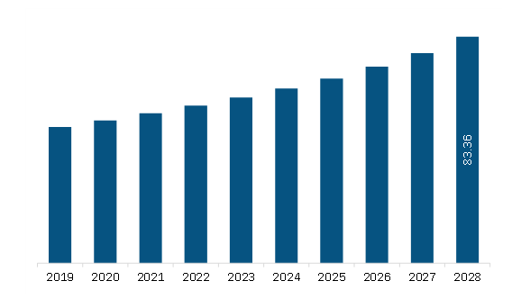 Middle East & Africa Liquidity Asset Liability Management Solutions Market Revenue and Forecast to 2028 (US$ Million) 