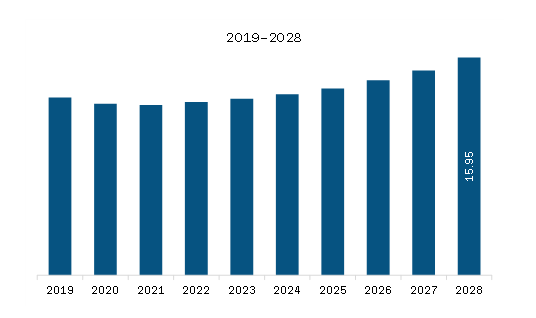 MEA Loading Spout Market Revenue and Forecast to 2028 (US$ Million)