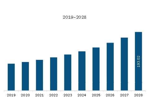 MEA Log Management Market Revenue and Forecast to 2028 (US$ Million)