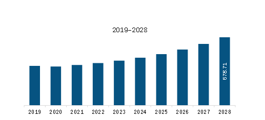 Middle East & Africa Loitering Munition Market Overview Revenue and Forecast to 2028 (US$ Million)