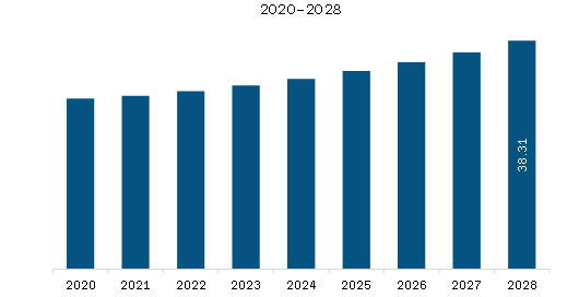  Middle East & Africa Low Temperature Bearing Market Revenue and Forecast to 2028 (US$ Million) 