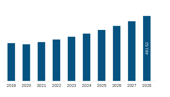 Middle East & Africa Luxury Yacht Market Revenue and Forecast to 2028 (US$ Million)