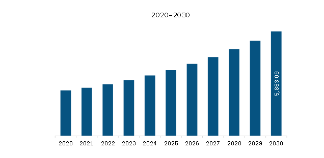  Middle East & Africa Managed Network Services Market to 2030 (US$ Million)