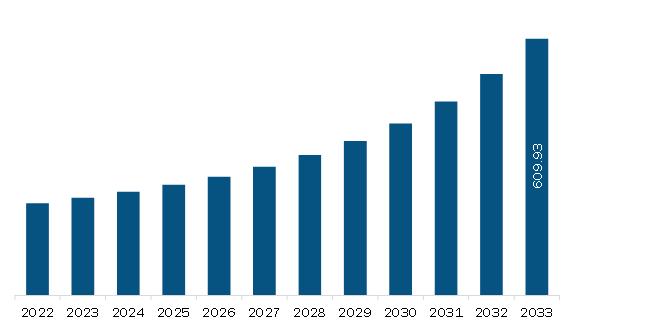 Middle East & Africa Manufacturing Execution System (MES) In Life Sciences Market Revenue and Forecast to 2033 (US$ Million)