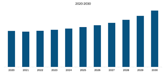  Middle East & Africa Marine Vessel Market Revenue and Forecast to 2030 (US$ Million)
