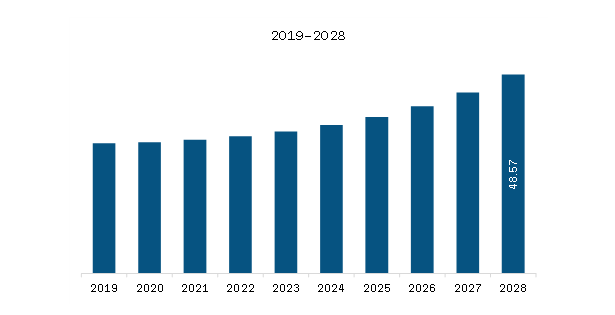 Middle East & Africa Maritime Analytics Market Revenue and Forecast to 2028 (US$ Million)