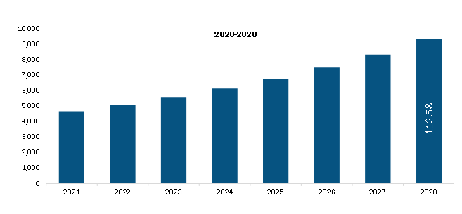 Middle East & Africa Medical Imaging Informatics Market Revenue and Forecast to 2028 (US$ Million)