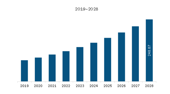 Middle East & Africa Medical Laser Systems Market Revenue and Forecast to 2028 (US$ Million)