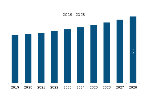 Middle East & Africa Medical Refrigerators Market Revenue and Forecast to 2028 (US$ Million)