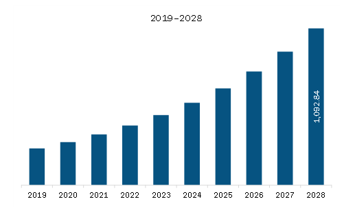 MEA Medical Robots Market Revenue and Forecast to 2028 (US$ Million) 