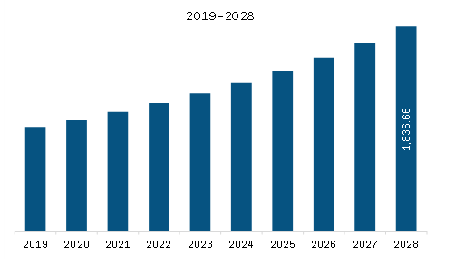 MEA Membrane Separation Systems Market Revenue and Forecast to 2028 (US$ Million)