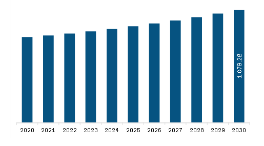  Middle East & Africa Metal Processing Machines Market Revenue and Forecast to 2030 (US$ Million)
